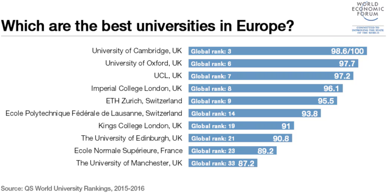 Leading European Universities